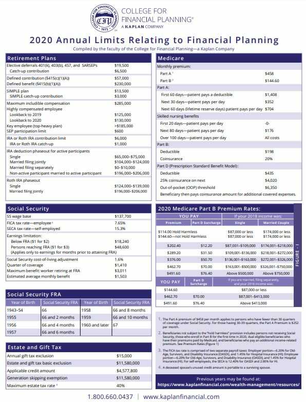 2022 Annual Limits Related to Financial Planning CFFP