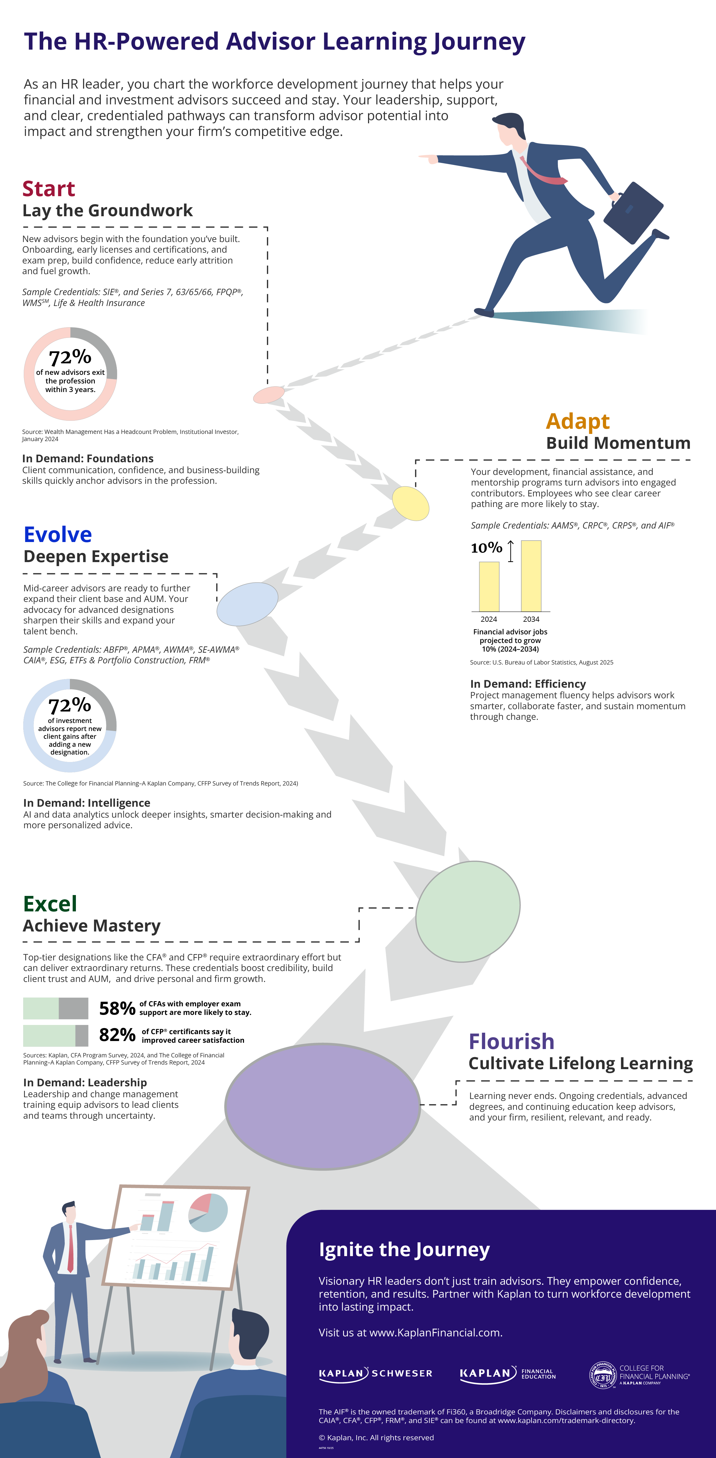 Financial Advisor Learners Journey Infographic