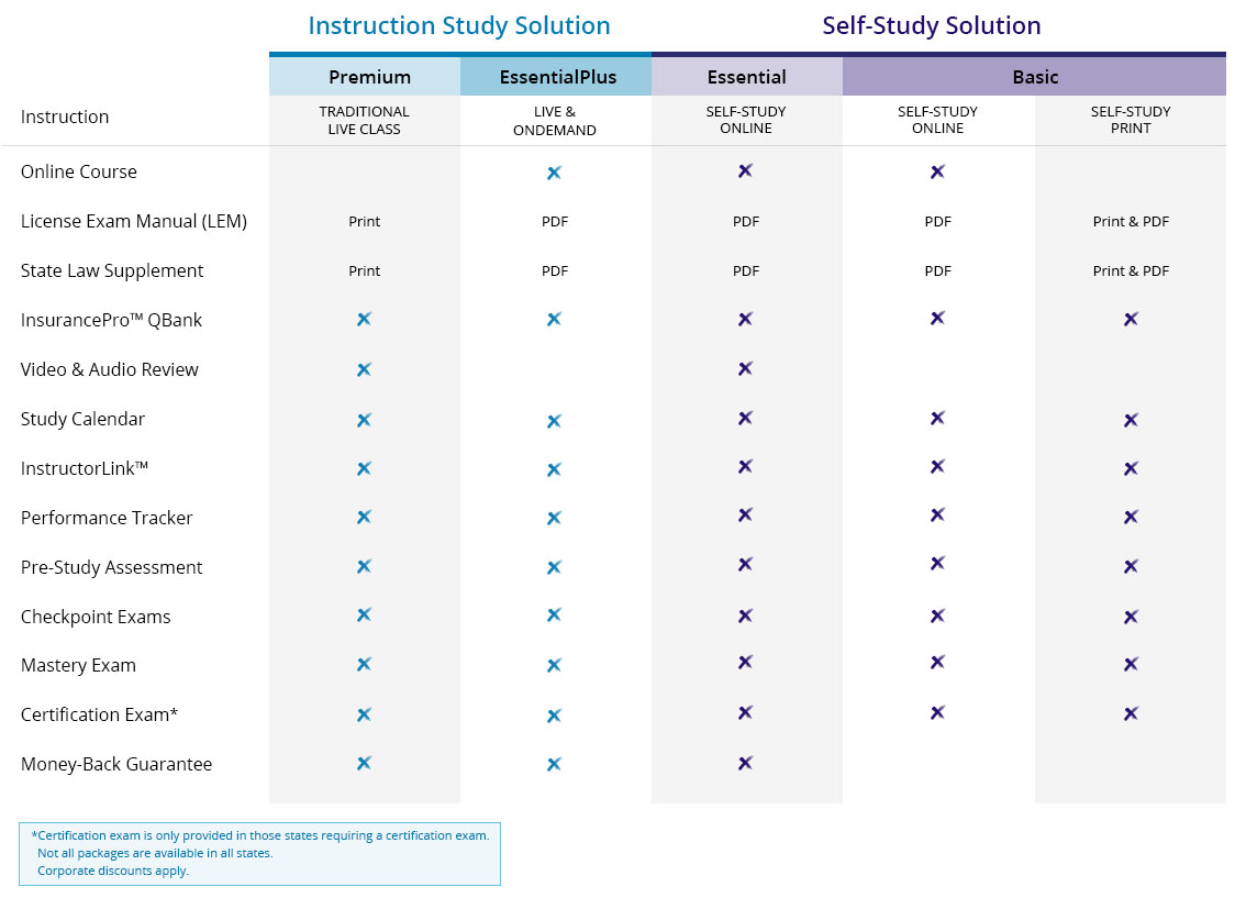 MKT-012052_INS-2019-Compare-Packages-ImagesVariation-1 Grid comparing Kaplan's Insurance licensing packages.