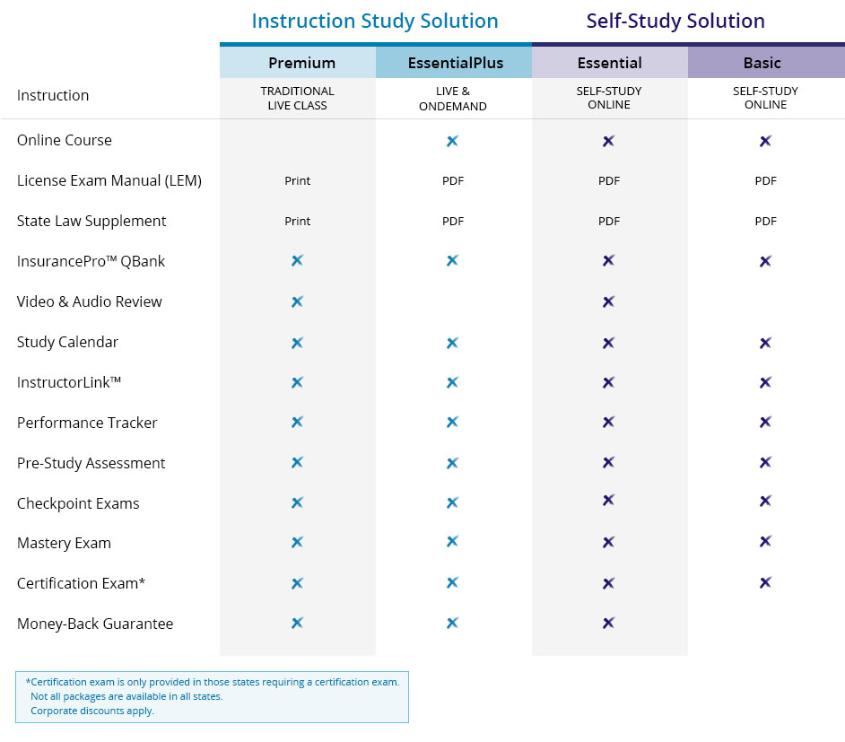 MKT-012052_INS-2019-Compare-Packages-ImagesVariation-1 Packages grid comparing and contrasting Kaplan's insurance prelicensing product offering.
