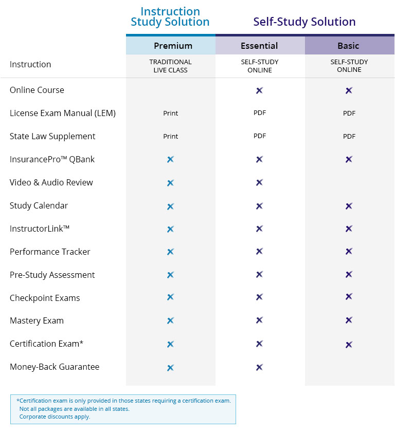 MKT-012052_INS-2019-Compare-Packages-ImagesVariation-1 Packages grid comparing and contrasting Kaplan's insurance prelicensing product offering.
