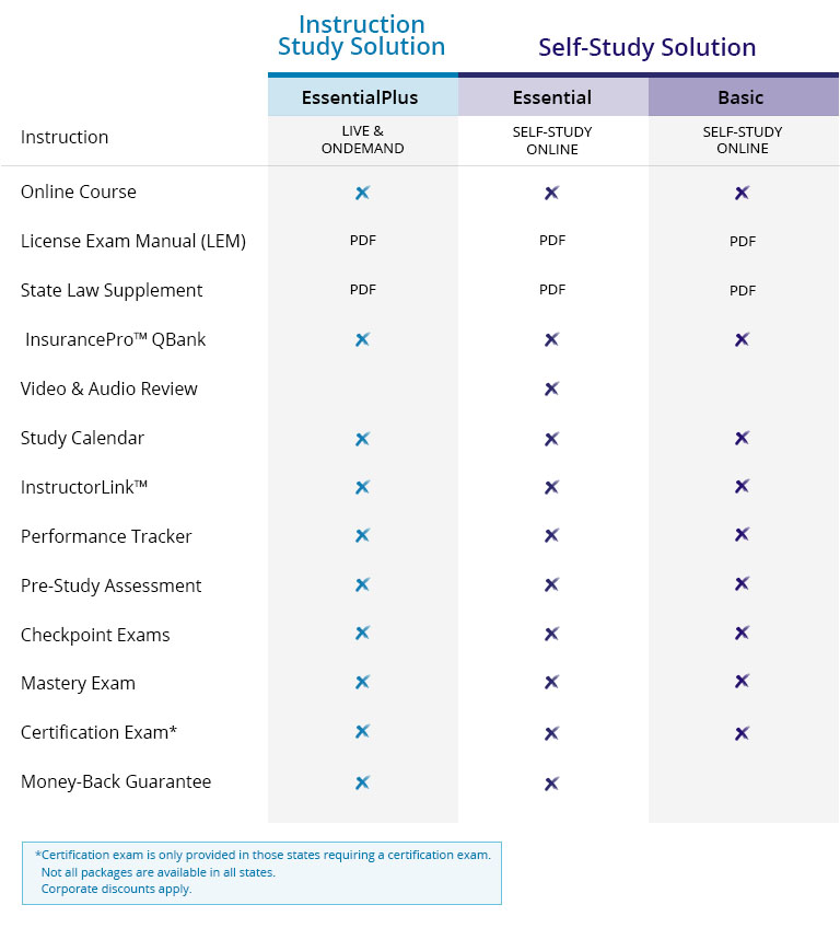 MKT-012052_INS-2019-Compare-Packages-ImagesVariation-1 Packages grid comparing and contrasting Kaplan's insurance prelicensing product offering.
