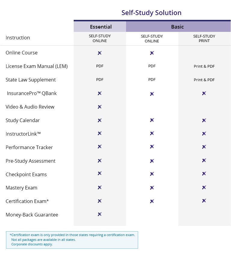 MKT-012052_INS-2019-Compare-Packages-ImagesVariation-1 Packages grid comparing and contrasting Kaplan's insurance prelicensing product offering.
