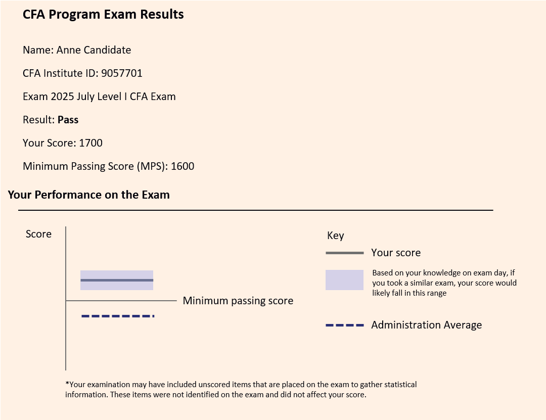CFA Exam results example